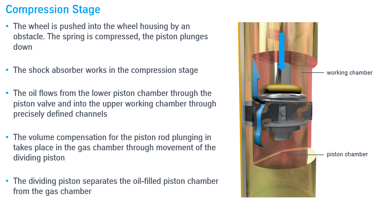 What is the difference between rebound and compression?